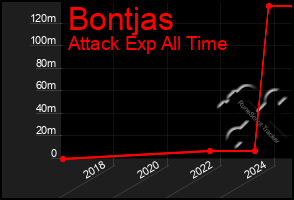 Total Graph of Bontjas