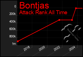 Total Graph of Bontjas