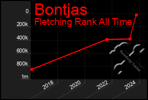 Total Graph of Bontjas