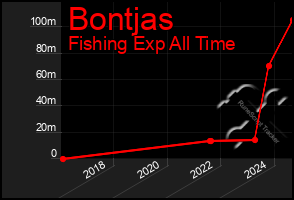 Total Graph of Bontjas