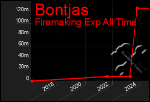 Total Graph of Bontjas