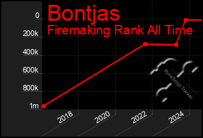 Total Graph of Bontjas