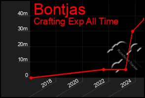 Total Graph of Bontjas