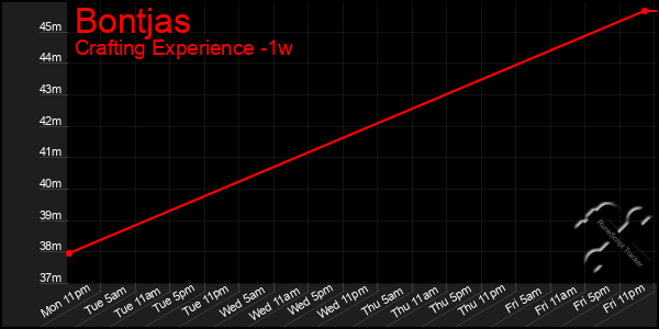 Last 7 Days Graph of Bontjas