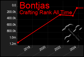 Total Graph of Bontjas