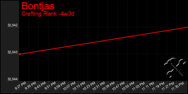 Last 31 Days Graph of Bontjas