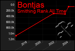 Total Graph of Bontjas