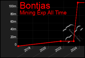 Total Graph of Bontjas