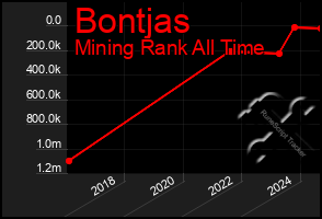 Total Graph of Bontjas