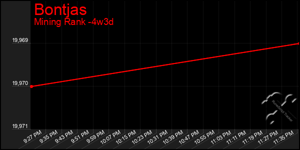 Last 31 Days Graph of Bontjas