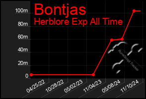 Total Graph of Bontjas