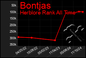 Total Graph of Bontjas