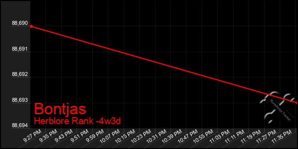 Last 31 Days Graph of Bontjas