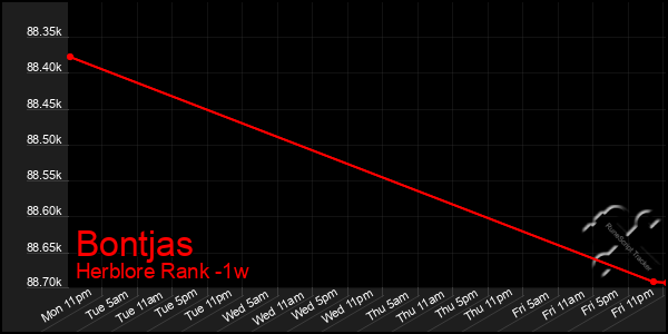 Last 7 Days Graph of Bontjas