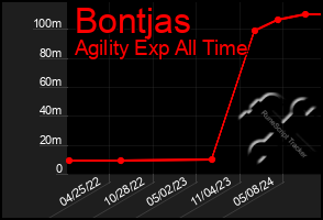 Total Graph of Bontjas