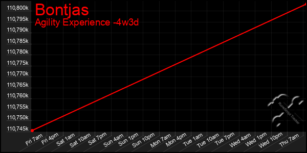 Last 31 Days Graph of Bontjas