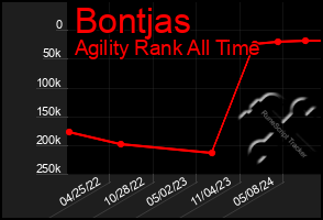 Total Graph of Bontjas