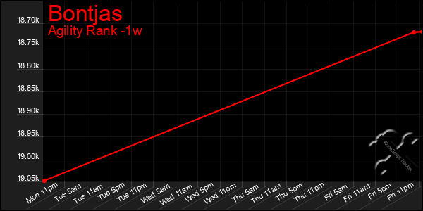 Last 7 Days Graph of Bontjas