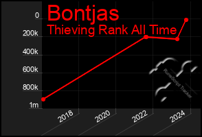 Total Graph of Bontjas