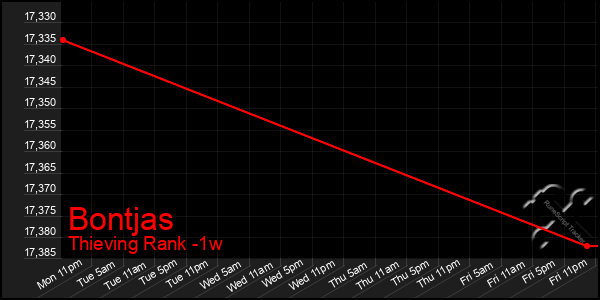 Last 7 Days Graph of Bontjas