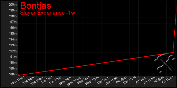 Last 7 Days Graph of Bontjas