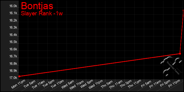 Last 7 Days Graph of Bontjas