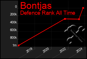Total Graph of Bontjas