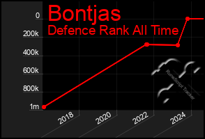 Total Graph of Bontjas