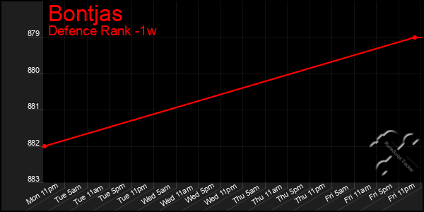 Last 7 Days Graph of Bontjas