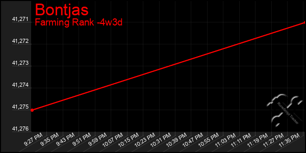 Last 31 Days Graph of Bontjas