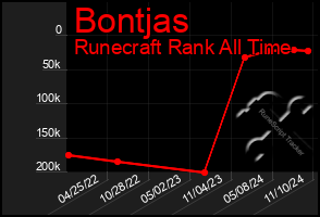 Total Graph of Bontjas