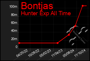 Total Graph of Bontjas