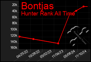 Total Graph of Bontjas