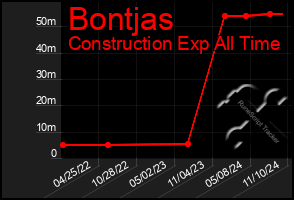 Total Graph of Bontjas