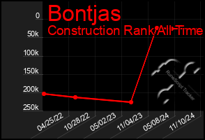 Total Graph of Bontjas