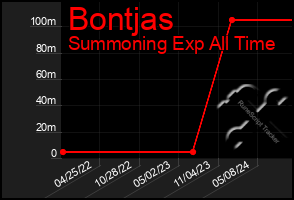 Total Graph of Bontjas