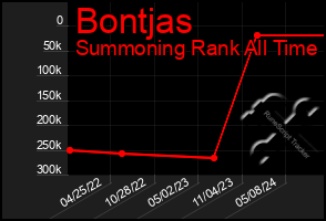 Total Graph of Bontjas