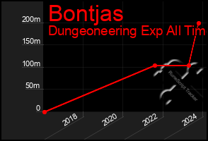 Total Graph of Bontjas