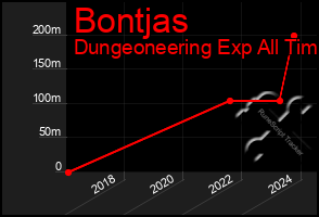 Total Graph of Bontjas