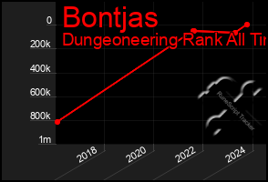 Total Graph of Bontjas