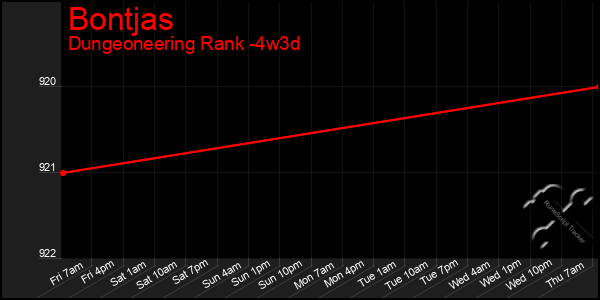 Last 31 Days Graph of Bontjas