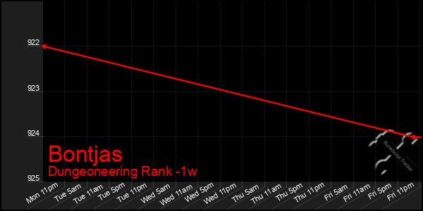 Last 7 Days Graph of Bontjas