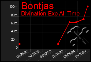 Total Graph of Bontjas