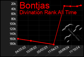 Total Graph of Bontjas