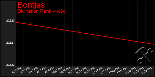 Last 31 Days Graph of Bontjas