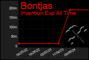 Total Graph of Bontjas