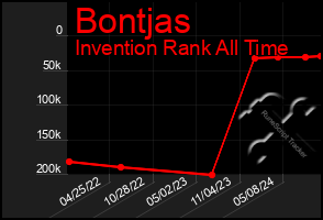 Total Graph of Bontjas