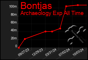 Total Graph of Bontjas