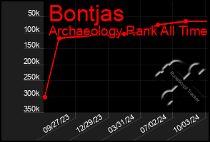 Total Graph of Bontjas