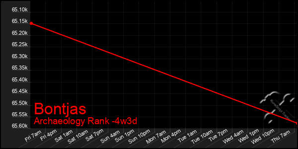 Last 31 Days Graph of Bontjas